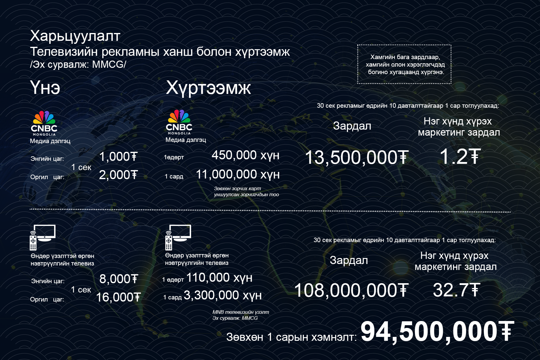 Телевиз ба транзит медиа харьцуулалт